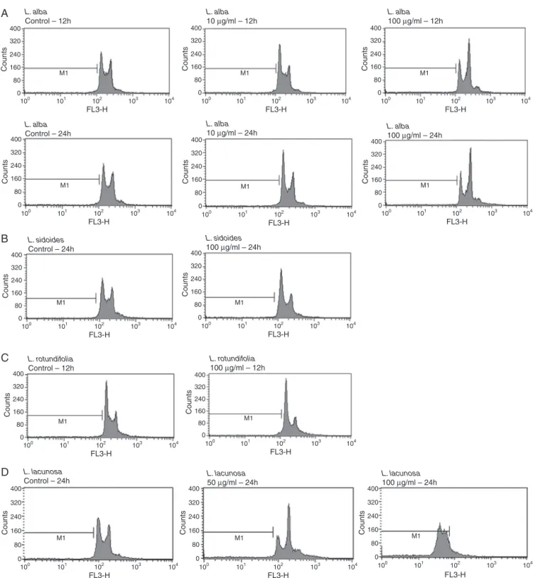 Fig. 1. Representative histograms of the cell cycle phase distribution of CT26.WT cells after 12 and 24 h treatment with different concentrations of the essential oils extracted from Lippia alba (A), L