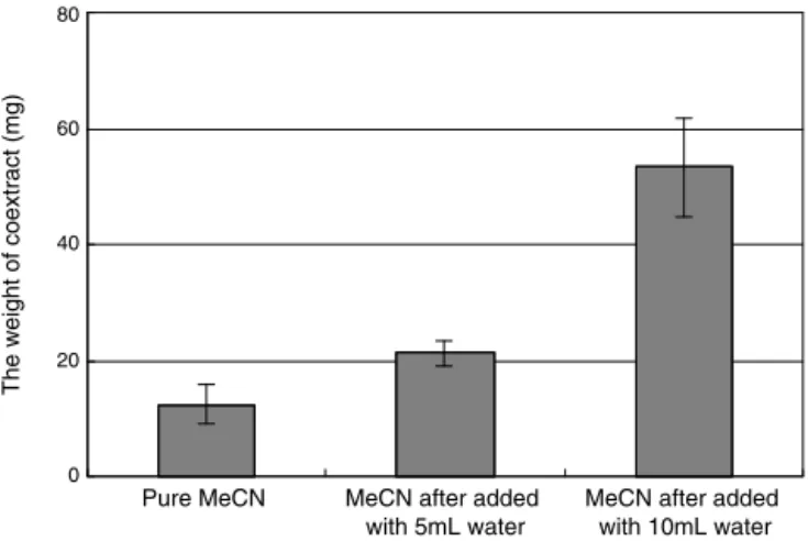 Fig. 1. Amount of co-extracts per 1 ml MeCN extracts determined gravimetrically in tea leaves (n = 5).