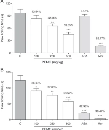 Fig. 2 shows the centrally and peripherally mediated antinoci- antinoci-ceptive profile of orally administered PEMC as indicated by the formalin test