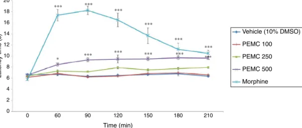 Fig. 3. Antinociceptive profile of PEMC assessed using the hot-plate test in mice. *p < 0.05 when compared with the control group at same the respective interval