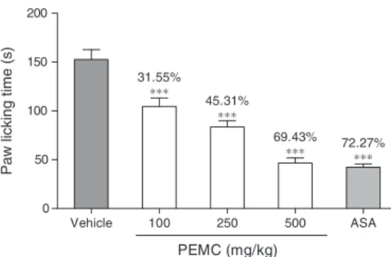 Fig. 6 shows that the oral administration of 250 and 500 mg/kg PEMC produced significant (p < 0.001) inhibition of PMA-induced nociception in rat