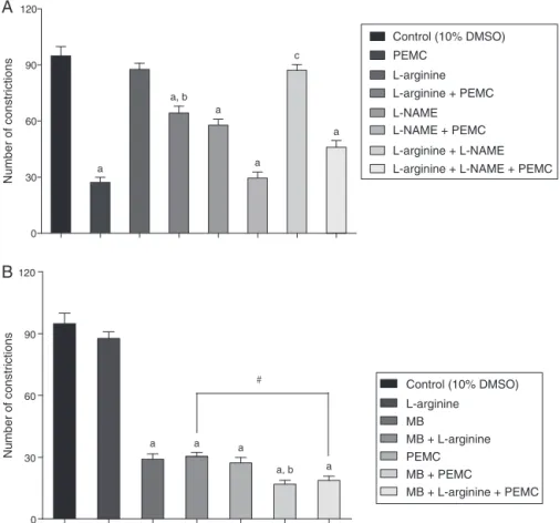 Fig. 8. (A) Effects of l -arginine, l -NAME, and their combination on PEMC antinociception as assessed by acetic acid-induced abdominal constriction test