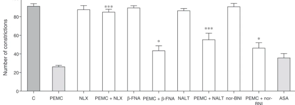 Fig. 11. Analysis of opioid receptor subtypes involvement in PEMC-induced antinociception against acetic acid-induced writhing test in mice