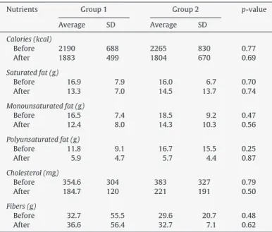 Table 5 shows the evaluation of effects from the consumption of macronutrients and dietary fibers, constituents of the diet used in the study, before and after intervention