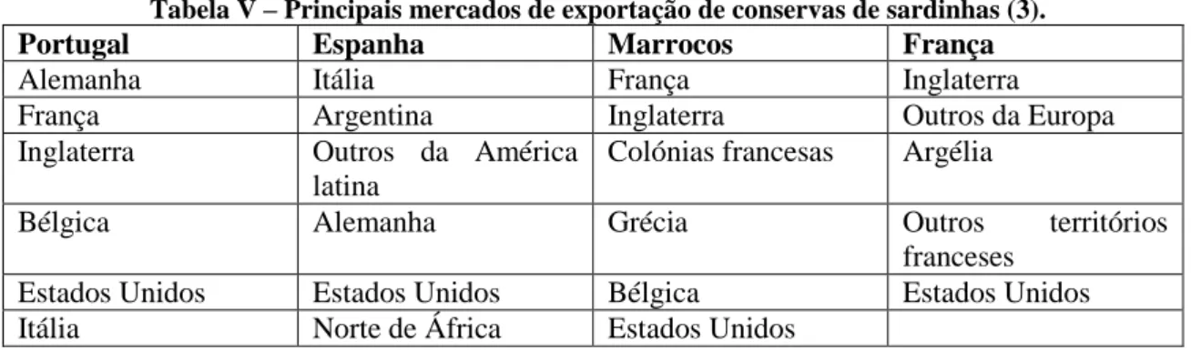 Tabela V – Principais mercados de exportação de conservas de sardinhas (3). 