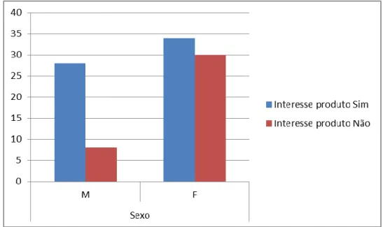 Figura 18 – Frequência absoluta de acordo com o sexo e interesse pelo produto. 