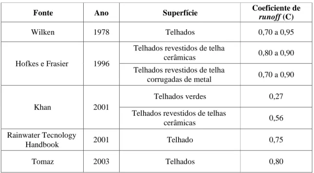 Tabela 3 – Diversos valores para coeficiente de runoff em diferentes tipos de telhados 