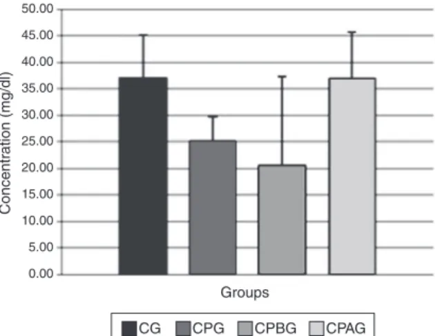 Fig. 2. Mean and standard deviation of blood creatinine dosing (mg/dl) in Wistar rats 48 h after administering cisplatin