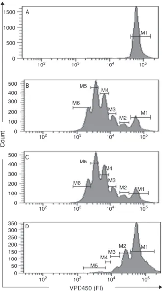 Fig. 1. Analysis of cell proliferation using Violet Proliferation Dye (VPD) 450 in flow cytometry