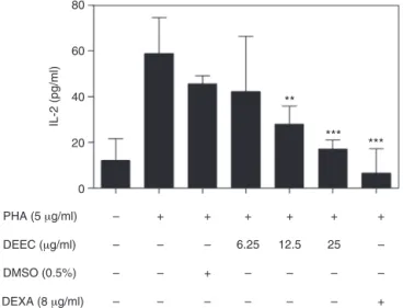 Fig. 5. Analysis of IL-2 production in the supernatant human PBMC cultures acti- acti-vated by PHA and treated with DEEC