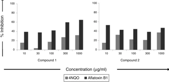 Fig. 5. Effect of compounds 1 and 2 from Anthocephalus cadamba leaves on genotoxicity induced by 4NQO and AFB1 in SOS chromotest using E