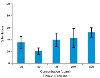 Fig. 6. Growth inhibitory activity of compound 2 on Colo-205 by MTT assay.
