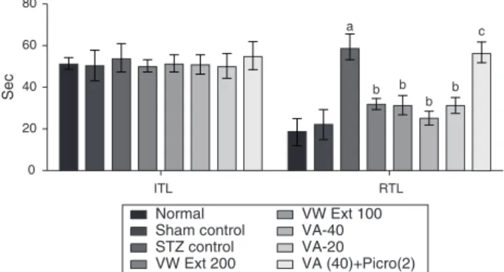 Fig. 2. Effect of drug treatments on behavioral parameters on elevated plus maze: