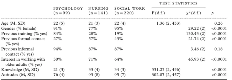 Table 1. Group comparison regarding main variables of interest T E S T S TAT I S T I C S P S Y C H O L O G Y (n = 99) N U R S I N G(n=141) S O C I A L WO R K(n=220) F(d.f .) χ 2 (d.f.) p .....................................................................