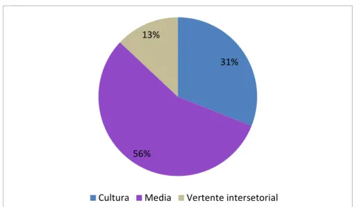 Gráfico 1: Europa Criativa - Subprogramas e Orçamentos 