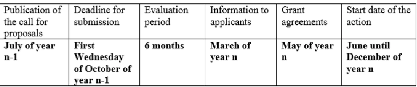 Tabela 6: Cronograma padrão dos processos seletivos para projetos de grande escala  Fonte: Comissão Europeia (2013a, p