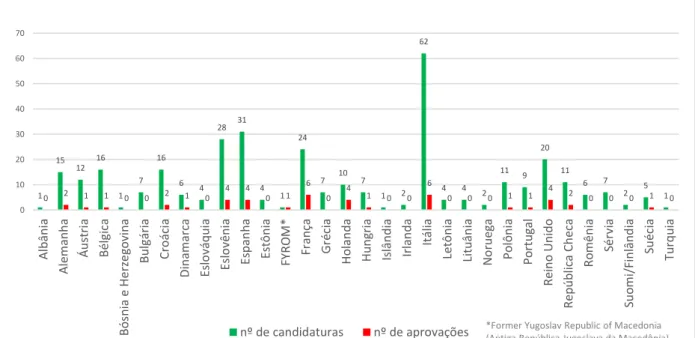 Gráfico 3: Candidaturas e aprovações por país | EAC/S16/2013 – pequena escala 