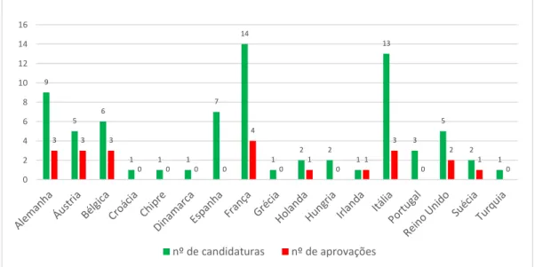 Gráfico 4: Candidaturas e aprovações por país | EAC/S16/2013 - grande escala 