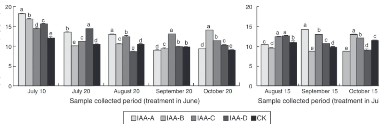 Fig. 5. The effect of MeJa treatment on glycyrrhizic acid content in G. uralensis root (MeJa-A, MeJa-B, MeJa-C and MeJa-D stand for 15, 25, 40 and 100 mg/l MeJa treatments, respectively