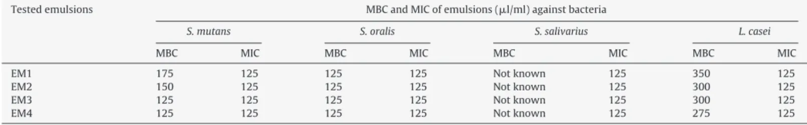Table 1 shows the different concentrations of emulsions that showed bactericidal activity against S
