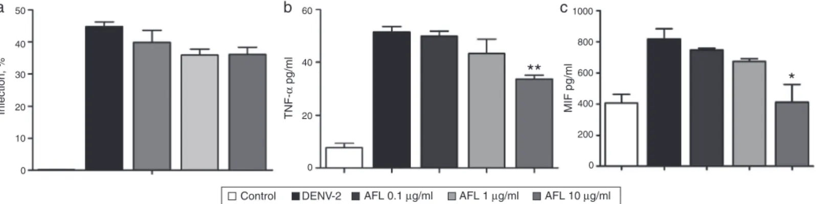 Fig. 1. Effect of AFL on Dengue virus type 2 (DENV-2 strain 16681) D infection, TNF-␣ and MIF production in infected Huh-7 cells