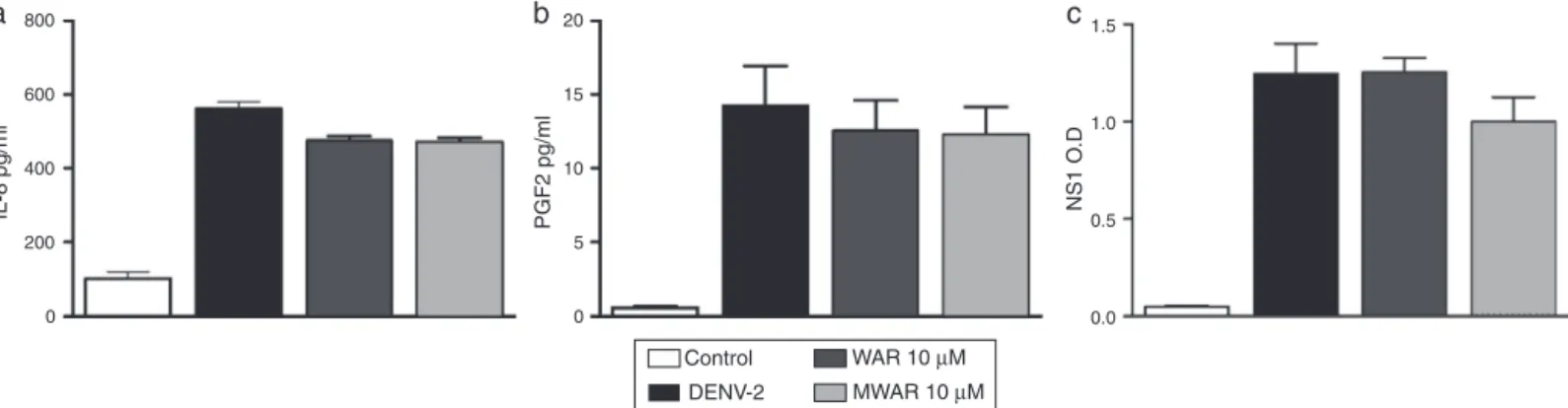 Fig. 5. Effect of WAR or MWAR on DENV-2 induced IL-8, PGE2 or NS1 production in infected Huh-7 cells treated with AFL (10 ␮g/ml) for 2 h pre-infection