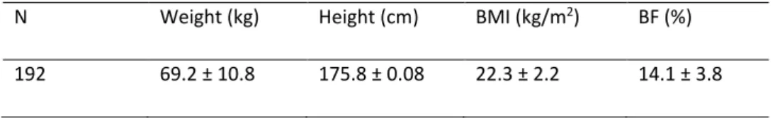 Table 2. Mean and [90% Confidence Interval] for performance variables split by age  group and playing positions