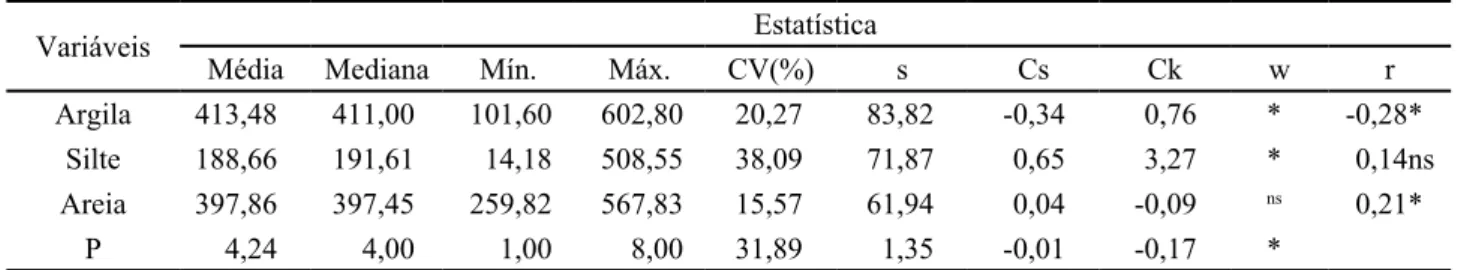 Tabela 1 - Estatística descritiva geral para as variáveis argila, silte, areia total e fósforo (P)