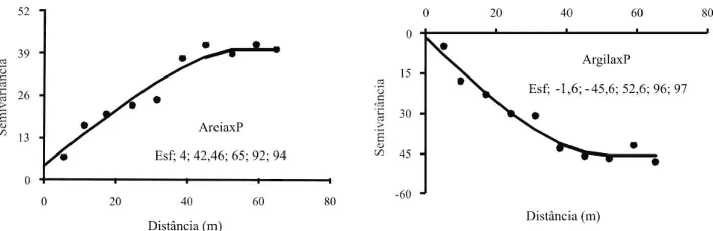 Figura 3 - Modelos e parâmetros (C 0 ; C 0 +C; a; IDE; R 2 ) dos variogramas cruzados de P com areia e argila