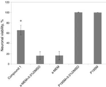 Fig. 4. The effect of compound 1 on the neuronal viability of P-19-derived neurons in the serum deprivation model