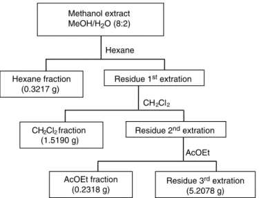 Fig. 1. Fractionation of the Acmella oleracea methanol extract in the second repeti- repeti-tion.