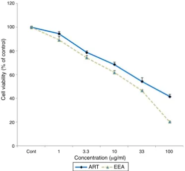 Fig. 1. The effects of serial concentrations of 1, 3.3, 10, 33 and 100 ␮g/ml ART and EEA on human umbilical vein endothelial cells (HUVEC) viability