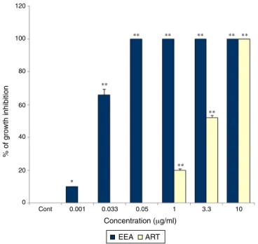Fig. 2. The inhibitory effects of different concentrations of 0.001, 0.033, 0.05, 1, 3.3, 10, 33 and 100 ␮g/ml ART and EEA on HUVEC capillary tube formation in a  three-dimensional collagen matrix