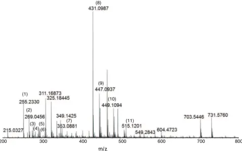Fig. 1. ESI(-)FT-ICR mass spectrum of MeOH extract of Dendranthema grandiflorum flowers.