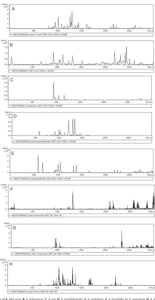 Fig. 1. HPLC fingerprint of A, Aloe vera; B, A. arborences; C, A. eru, D, A. grandidentata; E, A