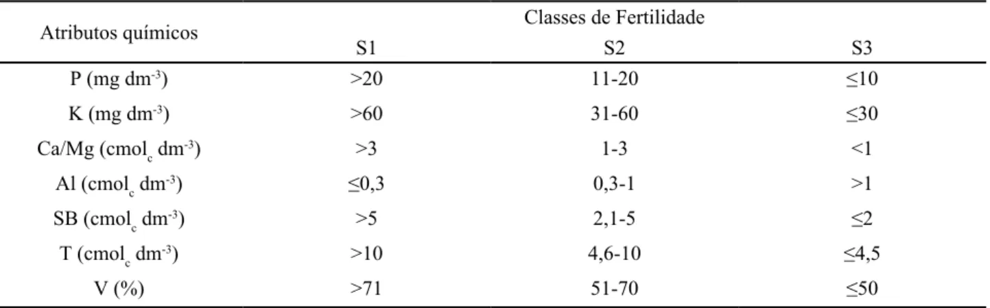 Tabela 1 - Critérios para classificação dos teores dos atributos do solo em classes de fertilidade (1)  para o fósforo(P), potássio (K), cálcio  e magnésio (Ca/Mg), alumínio trocável (Al), soma de bases (S), capacidade de troca catiônica (T) saturação por 