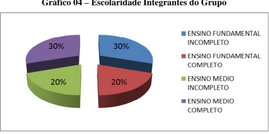 Gráfico 04 – Escolaridade Integrantes do Grupo 