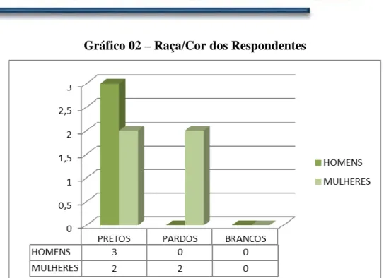 Gráfico 02 – Raça/Cor dos Respondentes 