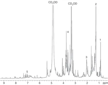 Fig. 1. 1 H-NMR spectrum of methanolic extract (100 ◦ C, 100 MPascal) of lyophilized graviola leaves, in CD 3 OD