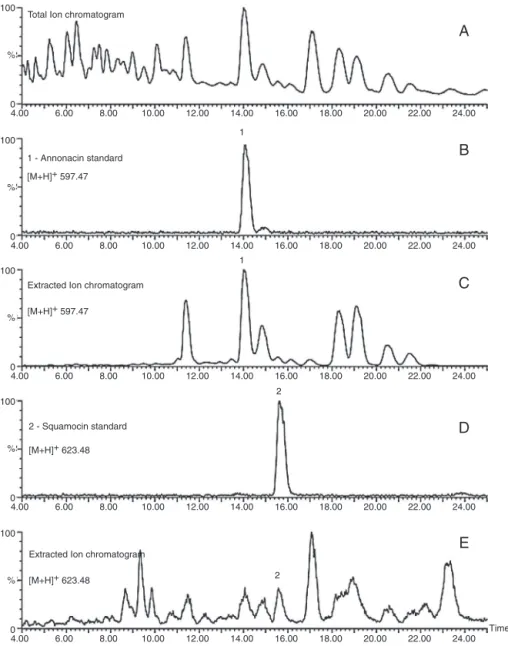Fig. 5. UPLC–QTOF–MS chromatogram of the hot, pressurized methanolic extract (100 ◦ C, 10 MPa) of lyophilized graviola leaves – total ion chromatogram of the sample (A); annonacin standard – 200 ng/ml (Rt = 14.1 min) (B); all peaks of ions [M+H] + = 597.47