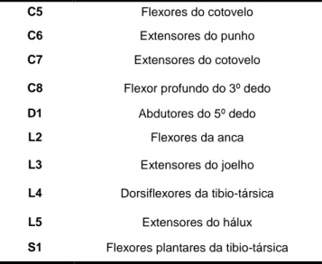 Tabela 1 - Músculos-chave utilizados para a determinação do nível motor [Asia, 2013]. 