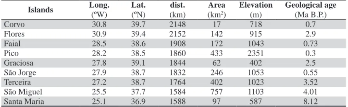 Table 1. Physical features of the Azorean islands. Long. = Longitude; Lat. = Latitude; dist