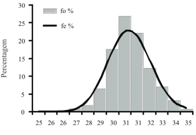 Figura 6 - Distribuição de freqüência observada (fo) e estimada  (fe) pela distribuição Gama para a temperatura máxima diária  em abril para Iguatu, Ceará