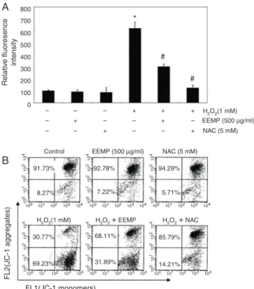 Fig. 1. Effects of EEPM on H 2 O 2 -induced growth inhibition in C2C12 cells. Cells were treated with various concentrations of EEPM for 24 h (A) or pretreated with 250 ␮g/ml and 500 ␮g/ml of EEPM for 1 h and then incubated with or without 1 mM H 2 O 2 for