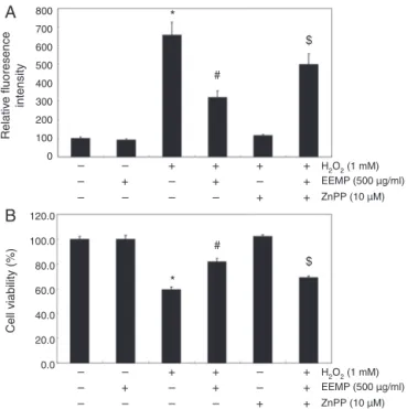 Fig. 5. Effects of an inhibitor of HO-1 on EEPM-mediated attenuation of ROS for- for-mation and growth inhibition by H 2 O 2 in C2C12 cells