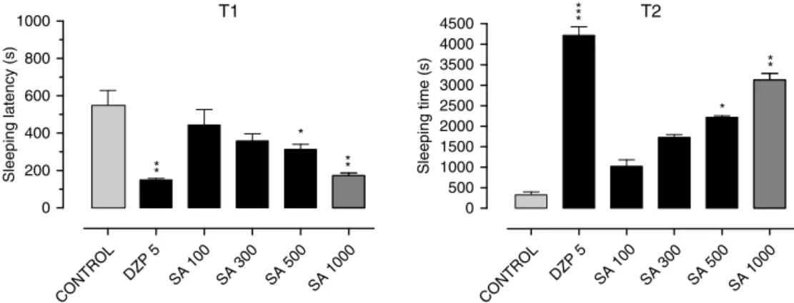 Fig. 1. Effects of the ethanolic extract of Sida acuta (SA) at doses of 100, 300, 500 and 1000 mg/kg, diazepam 5 mg/kg and control (vehicle) on pentobarbital (40 mg/kg i.p.) induced sleeping time in mice