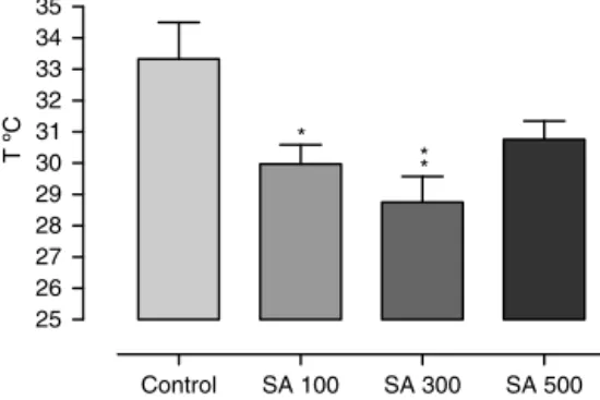 Fig. 4. Effects on corporal temperature in mice of Sida acuta (SA) at doses of 100, 300 and 500 mg/kg, 30 min after administration, n = 4