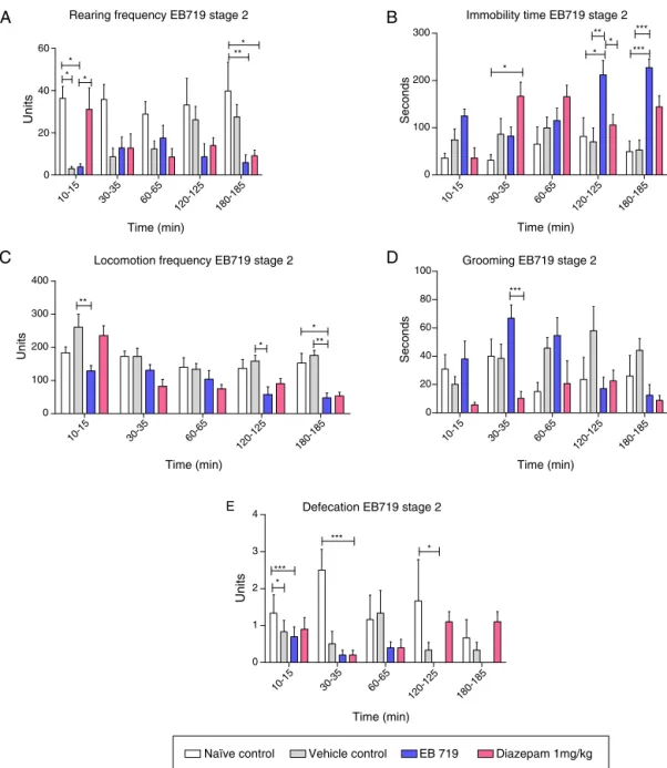 Fig. 3. Effects of intraperitoneal administration of the non-lethal dose of EB719, the organic extract obtained from Laetia suaveolens, in male mice in the open field in stage 2 of the experiment