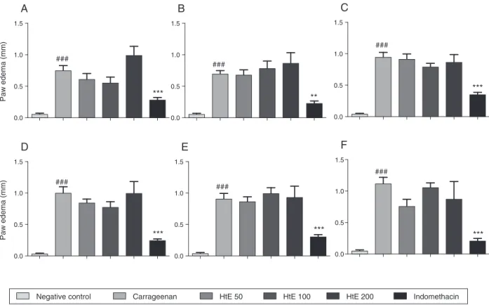 Fig. 2. Effect of hydroalcoholic extract of the aero parts of the Herissantia tiubae (HtE) on paw edema induced by carrageenan in different times