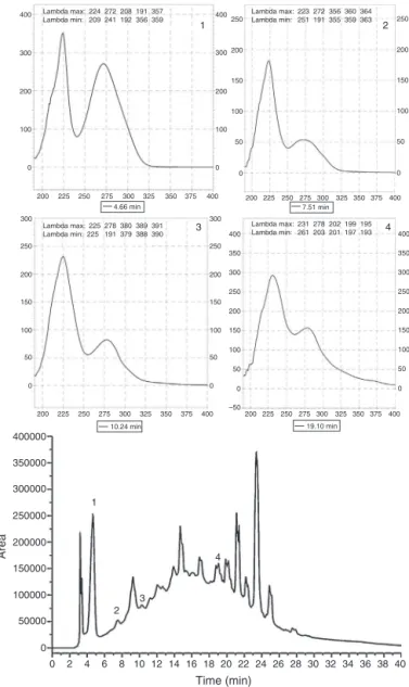 Fig. 1. Chromatogram of Schinus terebinthifolius stem bark detected at 278 nm.